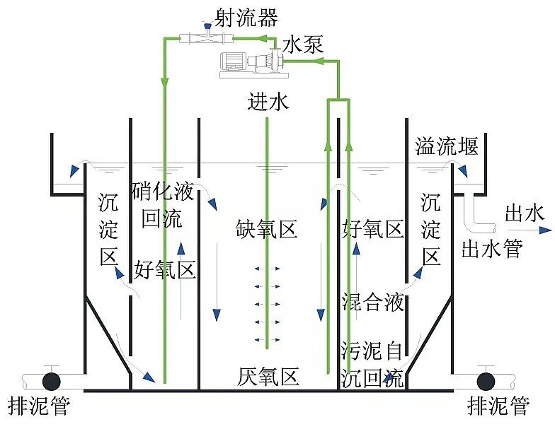 生物流化床工藝