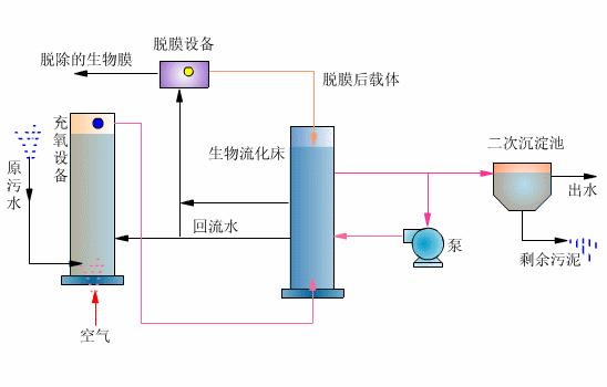 什么是生物流化床工藝？-樂中環保