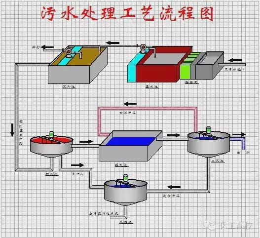 污水的深度處理工藝介紹-樂中環保