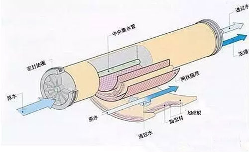 超濾和微濾的工作原理-樂中環保