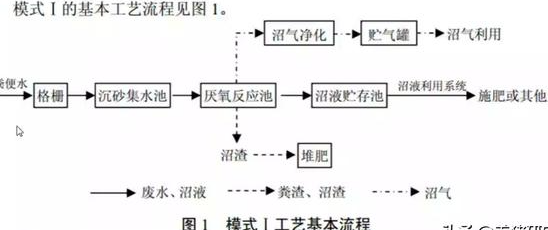 養(yǎng)殖污水處理工藝流程有哪些？養(yǎng)豬污水處理主流方法