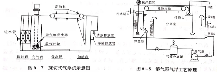 溶氣氣浮設備類型有哪些？作用分別是什么？