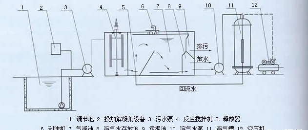 溶氣氣浮機原理圖-樂中環保