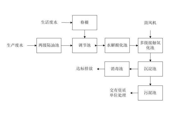 食品工業廢水處理需要用到的工藝詳解，看看你用對了嗎？