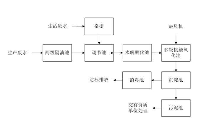 食品工業(yè)廢水處理需要用到的工藝詳解，看看你用對(duì)了嗎？