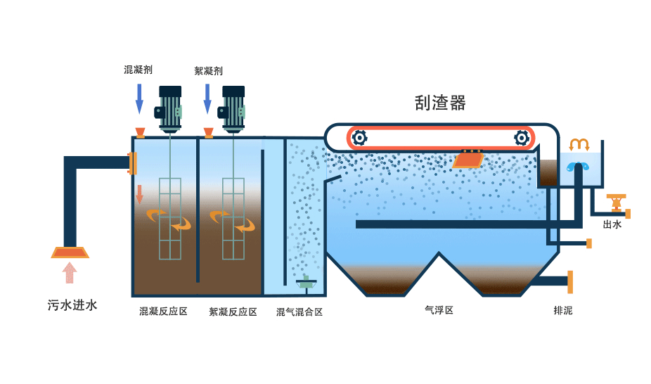 氣浮機(jī)有哪些分類(lèi)，分別有什么作用，以溶氣氣浮機(jī)為例展開(kāi)講講！02