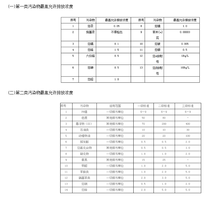 我整理了一份詳細的食品污水排放標準