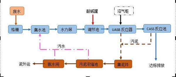 工業酒精污水處理實例（酒廠污水處理設備）-jpg